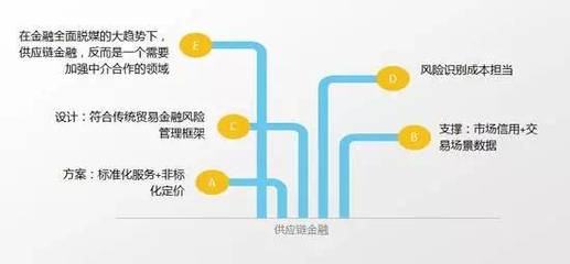 供应链金融 远不止借贷那么简单
